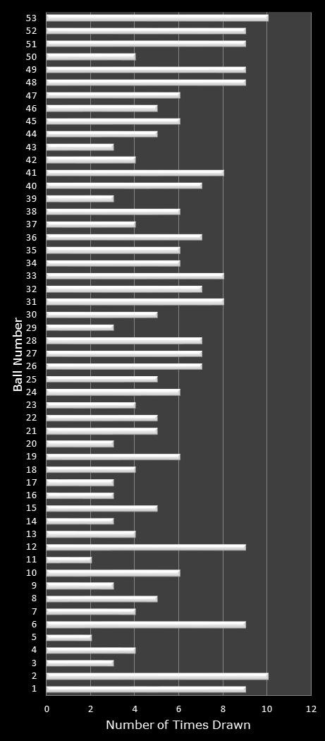 statistics Florida Lotto number frequency