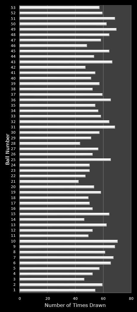 statistics Florida Lotto number frequency