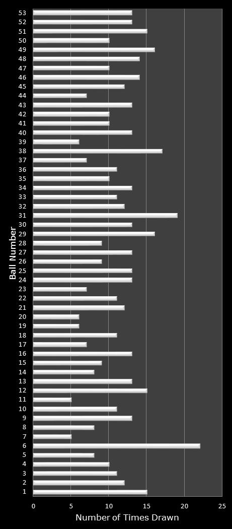 statistics Florida Lotto number frequency