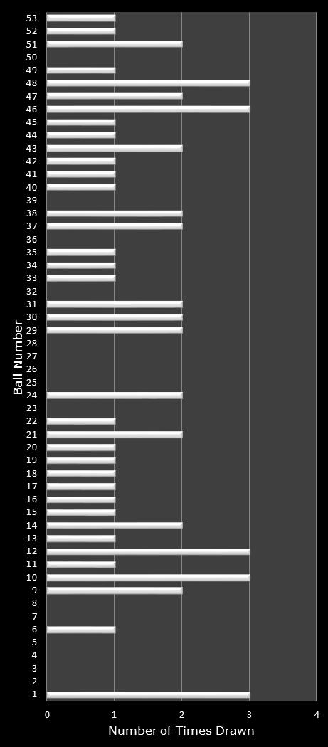 statistics Florida Lotto number frequency