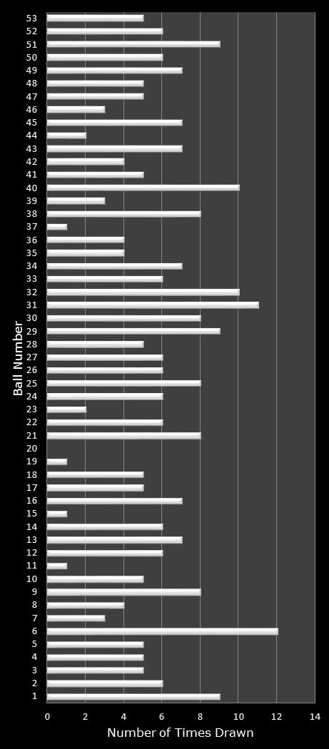 statistics Florida Lotto number frequency