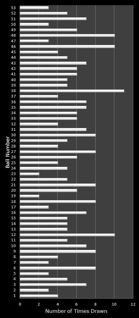 statistics Florida Lotto number frequency