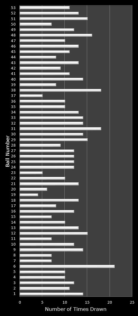 statistics Florida Lotto number frequency