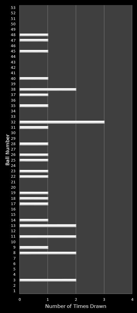 statistics Florida Lotto number frequency