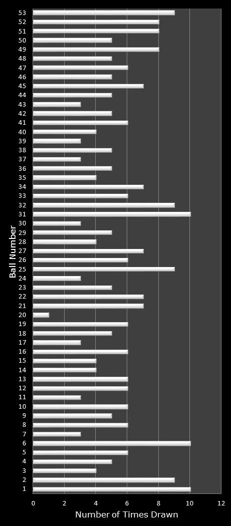 statistics Florida Lotto number frequency