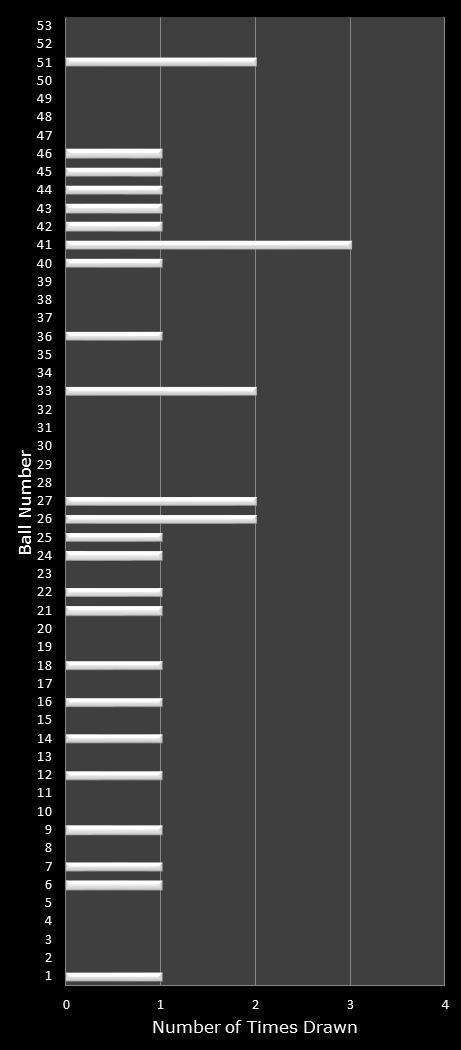 statistics Florida Lotto number frequency