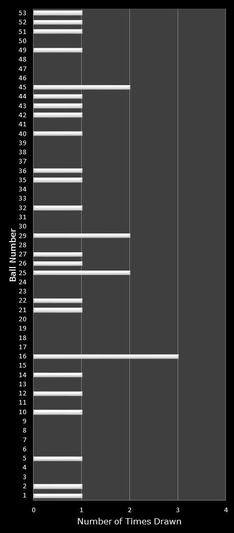 statistics Florida Lotto number frequency