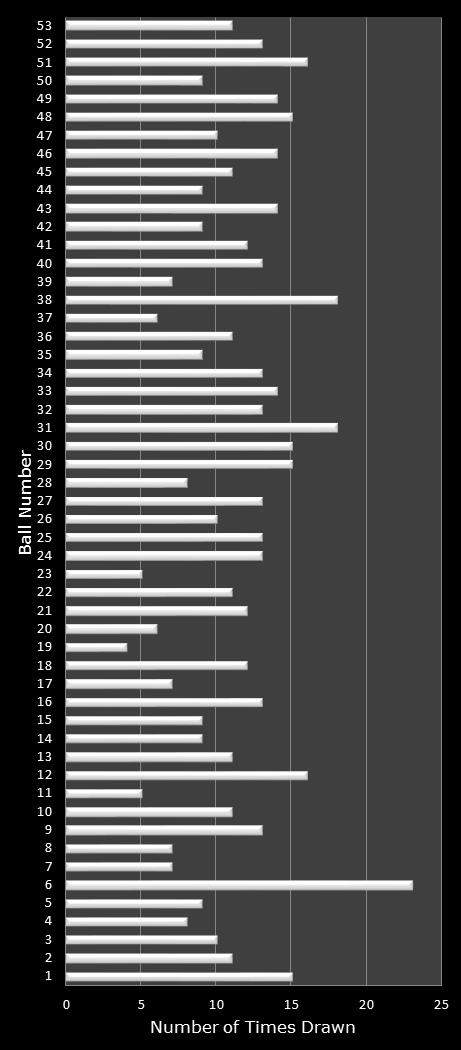 statistics Florida Lotto number frequency