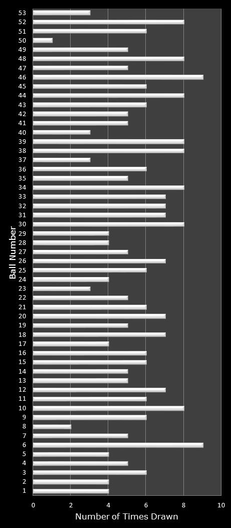 statistics Florida Lotto number frequency
