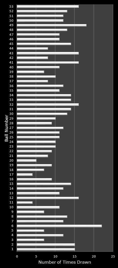 statistics Florida Lotto number frequency
