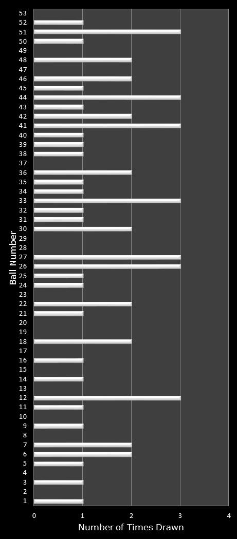 statistics Florida Lotto number frequency