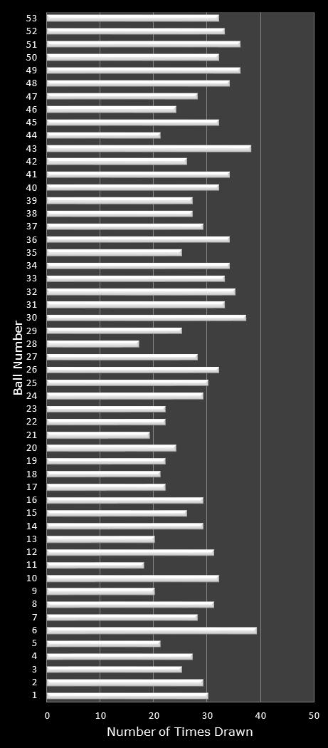 statistics Florida Lotto number frequency
