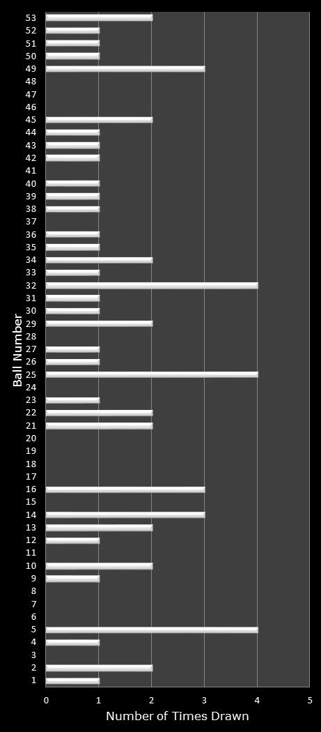 statistics Florida Lotto number frequency