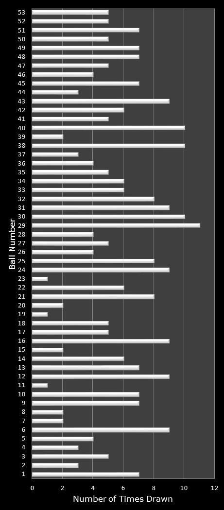 statistics Florida Lotto number frequency