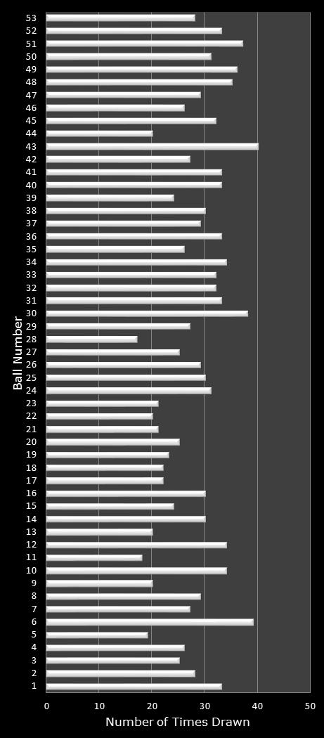 statistics Florida Lotto number frequency