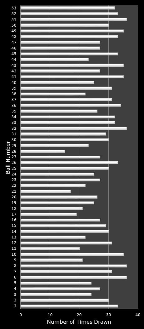 statistics Florida Lotto number frequency