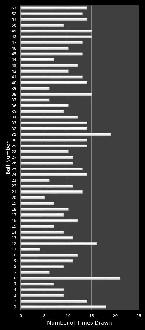 statistics Florida Lotto number frequency