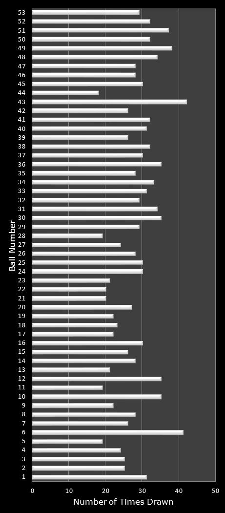 statistics Florida Lotto number frequency