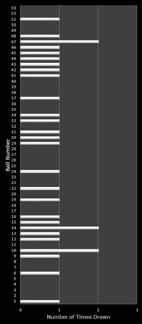 statistics Florida Lotto number frequency