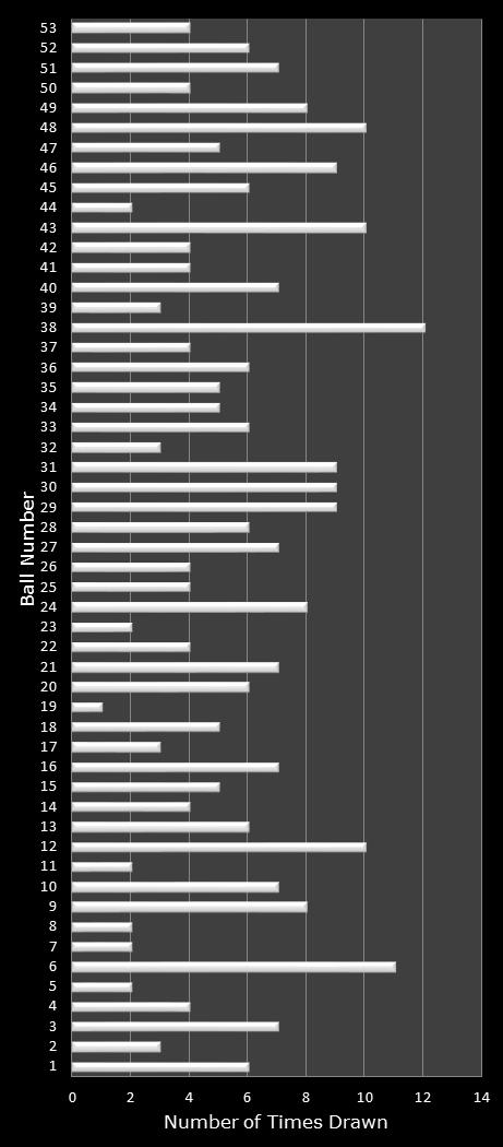 statistics Florida Lotto number frequency