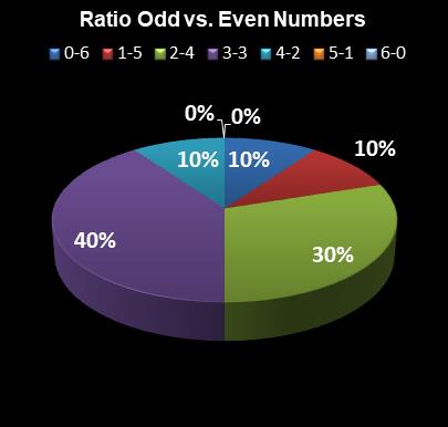 statistics Florida Lotto Ratio Odd vs. Even Numbers