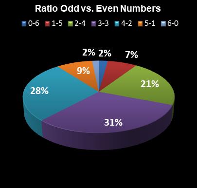 statistics Florida Lotto Ratio Odd vs. Even Numbers