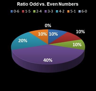 statistics Florida Lotto Ratio Odd vs. Even Numbers