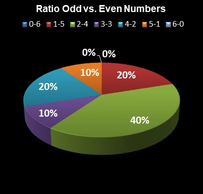 statistics Florida Lotto Ratio Odd vs. Even Numbers