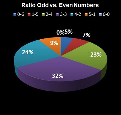 statistics Florida Lotto Ratio Odd vs. Even Numbers