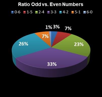 statistics Florida Lotto Ratio Odd vs. Even Numbers