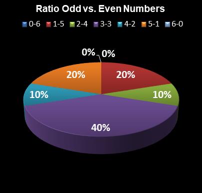 statistics Florida Lotto Ratio Odd vs. Even Numbers