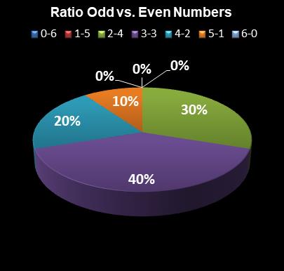 statistics Florida Lotto Ratio Odd vs. Even Numbers