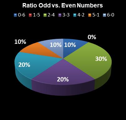 statistics Florida Lotto Ratio Odd vs. Even Numbers