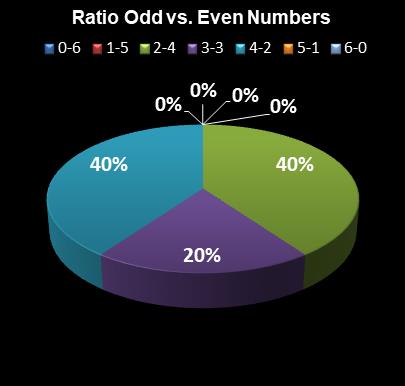 statistics Florida Lotto Ratio Odd vs. Even Numbers