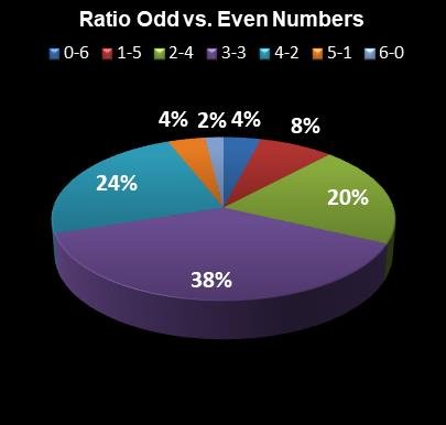 statistics Florida Lotto Ratio Odd vs. Even Numbers
