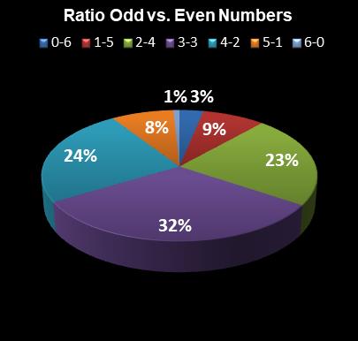 statistics Florida Lotto Ratio Odd vs. Even Numbers