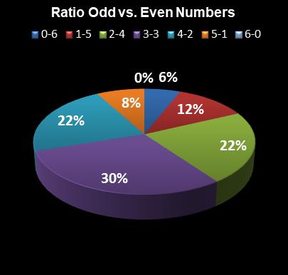 statistics Florida Lotto Ratio Odd vs. Even Numbers