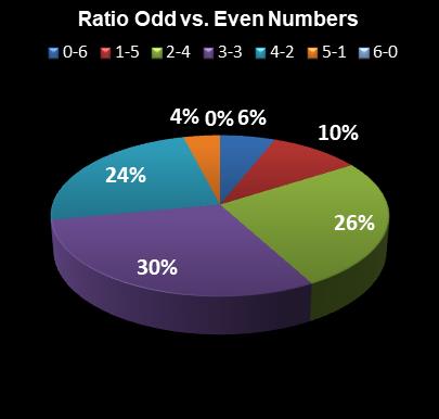 statistics Florida Lotto Ratio Odd vs. Even Numbers