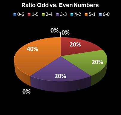 statistics Florida Lotto Ratio Odd vs. Even Numbers