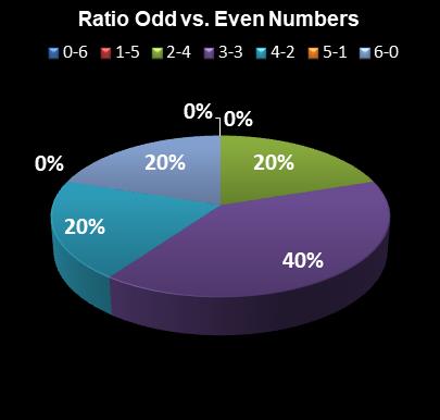 statistics Florida Lotto Ratio Odd vs. Even Numbers
