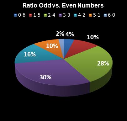 statistics Florida Lotto Ratio Odd vs. Even Numbers
