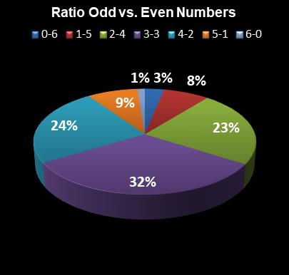 statistics Florida Lotto Ratio Odd vs. Even Numbers