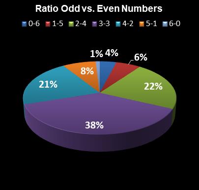 statistics Florida Lotto Ratio Odd vs. Even Numbers