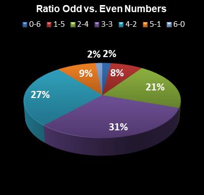 statistics Florida Lotto Ratio Odd vs. Even Numbers