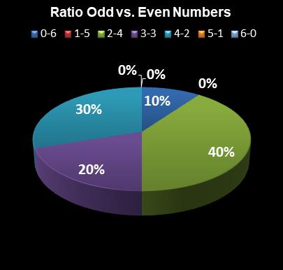 statistics Florida Lotto Ratio Odd vs. Even Numbers