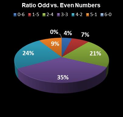 statistics Florida Lotto Ratio Odd vs. Even Numbers