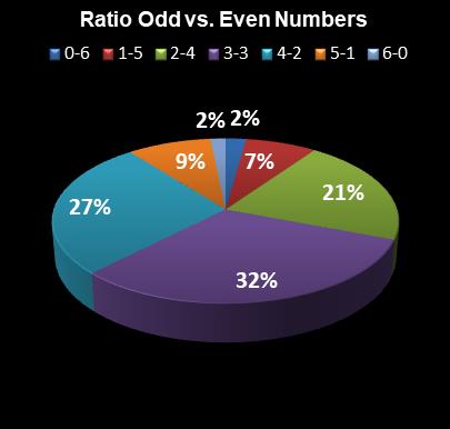 statistics Florida Lotto Ratio Odd vs. Even Numbers