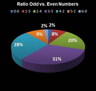 statistics Florida Lotto Ratio Odd vs. Even Numbers