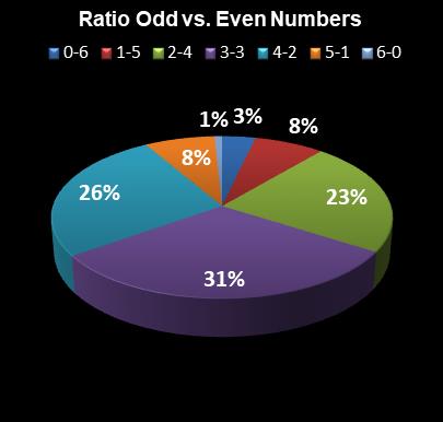 statistics Florida Lotto Ratio Odd vs. Even Numbers