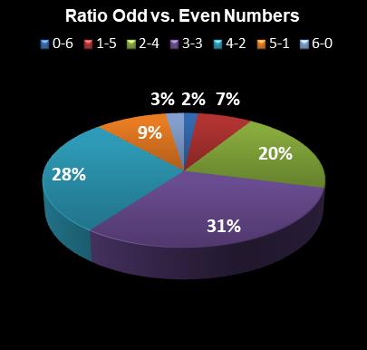 statistics Florida Lotto Ratio Odd vs. Even Numbers